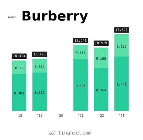 burberry dividends 2024.